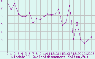 Courbe du refroidissement olien pour Belfort-Dorans (90)
