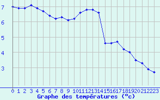 Courbe de tempratures pour Champagne-sur-Seine (77)