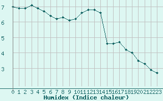 Courbe de l'humidex pour Champagne-sur-Seine (77)