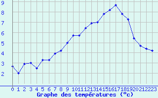 Courbe de tempratures pour Dounoux (88)