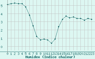 Courbe de l'humidex pour Potes / Torre del Infantado (Esp)