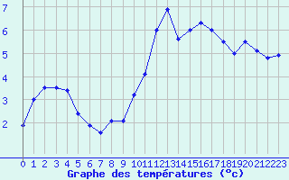 Courbe de tempratures pour Trappes (78)