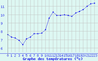 Courbe de tempratures pour Izegem (Be)