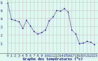 Courbe de tempratures pour Saint-Haon (43)