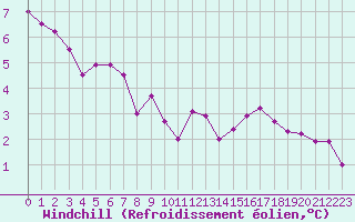 Courbe du refroidissement olien pour Lagny-sur-Marne (77)