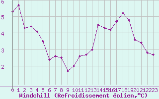 Courbe du refroidissement olien pour Dijon / Longvic (21)