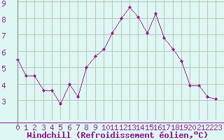 Courbe du refroidissement olien pour La Roche-sur-Yon (85)