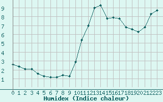 Courbe de l'humidex pour Amur (79)