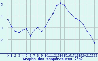 Courbe de tempratures pour Bridel (Lu)