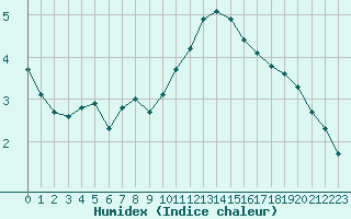 Courbe de l'humidex pour Bridel (Lu)