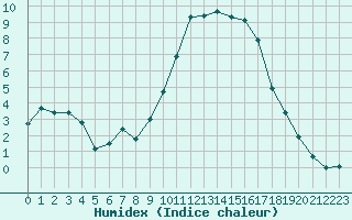 Courbe de l'humidex pour Cernay-la-Ville (78)