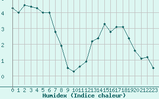 Courbe de l'humidex pour Mende - Chabrits (48)