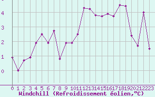 Courbe du refroidissement olien pour Biscarrosse (40)
