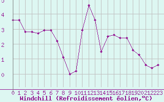 Courbe du refroidissement olien pour Aizenay (85)