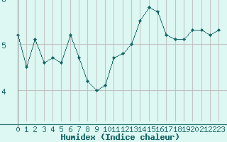 Courbe de l'humidex pour Narbonne-Ouest (11)