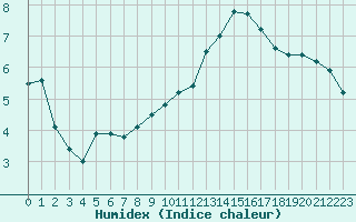 Courbe de l'humidex pour Angers-Beaucouz (49)