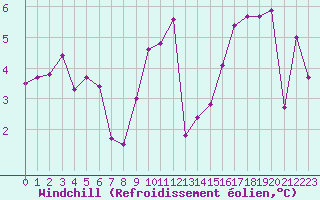 Courbe du refroidissement olien pour Mcon (71)