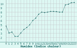 Courbe de l'humidex pour Guret Saint-Laurent (23)