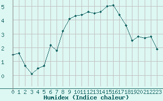 Courbe de l'humidex pour Pontoise - Cormeilles (95)