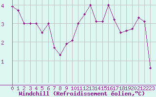 Courbe du refroidissement olien pour Saint-Dizier (52)