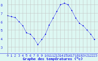 Courbe de tempratures pour Cap de la Hve (76)