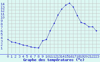 Courbe de tempratures pour Millau - Soulobres (12)