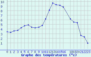 Courbe de tempratures pour Treize-Vents (85)