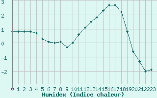 Courbe de l'humidex pour Montret (71)