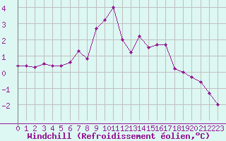 Courbe du refroidissement olien pour Saint-Michel-Mont-Mercure (85)