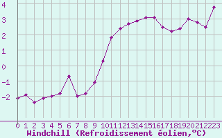 Courbe du refroidissement olien pour Villarzel (Sw)