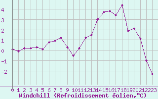 Courbe du refroidissement olien pour Lannion (22)