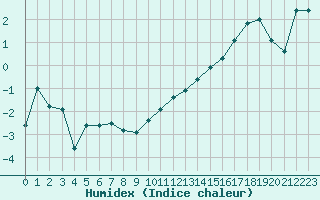 Courbe de l'humidex pour Landser (68)