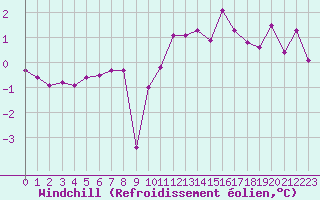 Courbe du refroidissement olien pour Chartres (28)