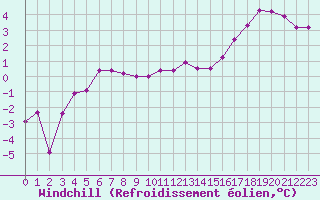 Courbe du refroidissement olien pour Albert-Bray (80)