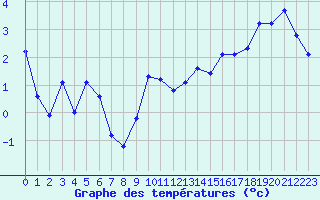 Courbe de tempratures pour Xonrupt-Longemer (88)