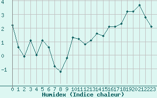 Courbe de l'humidex pour Xonrupt-Longemer (88)