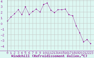 Courbe du refroidissement olien pour Boulaide (Lux)