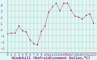 Courbe du refroidissement olien pour Chteaudun (28)