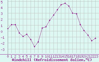 Courbe du refroidissement olien pour Niort (79)