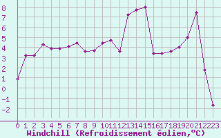 Courbe du refroidissement olien pour Lans-en-Vercors (38)
