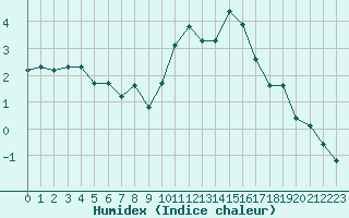 Courbe de l'humidex pour Saint-Haon (43)