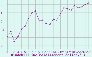 Courbe du refroidissement olien pour Valleroy (54)
