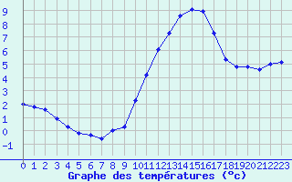 Courbe de tempratures pour Le Luc (83)