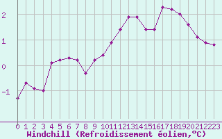 Courbe du refroidissement olien pour Landser (68)