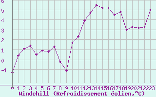 Courbe du refroidissement olien pour Cernay-la-Ville (78)