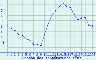 Courbe de tempratures pour La Roche-sur-Yon (85)