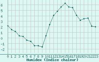 Courbe de l'humidex pour La Roche-sur-Yon (85)