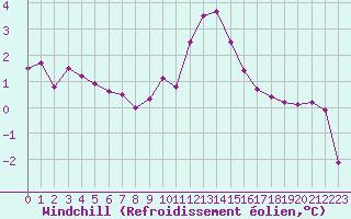 Courbe du refroidissement olien pour Chteaudun (28)