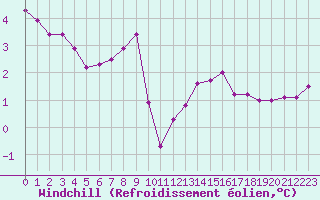Courbe du refroidissement olien pour Cap de la Hve (76)