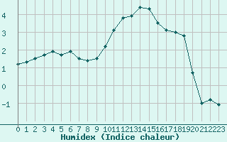 Courbe de l'humidex pour Le Bourget (93)